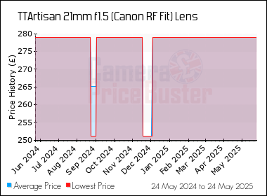 Best Price History for the TTArtisan 21mm f1.5 (Canon RF Fit) Lens