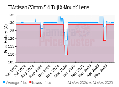 Best Price History for the TTArtisan 23mm f1.4 (Fuji X-Mount) Lens