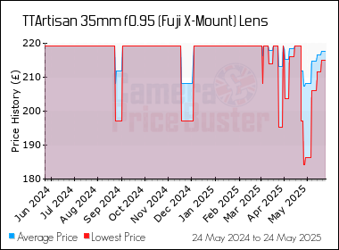 Best Price History for the TTArtisan 35mm f0.95 (Fuji X-Mount) Lens