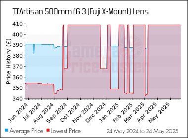 Best Price History for the TTArtisan 500mm f6.3 (Fuji X-Mount) Lens