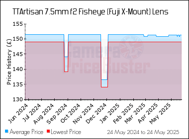 Best Price History for the TTArtisan 7.5mm f2 Fisheye (Fuji X-Mount) Lens