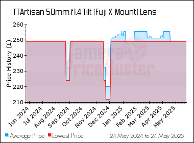 Best Price History for the TTArtisan 50mm f1.4 Tilt (Fuji X-Mount) Lens