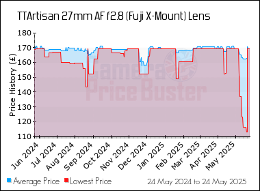 Best Price History for the TTArtisan 27mm AF f2.8 (Fuji X-Mount) Lens