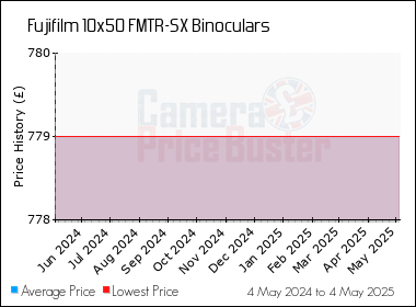 Best Price History for the Fujifilm 10x50 FMTR-SX Binoculars