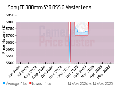 Best Price History for the Sony FE 300mm f2.8 OSS G Master Lens