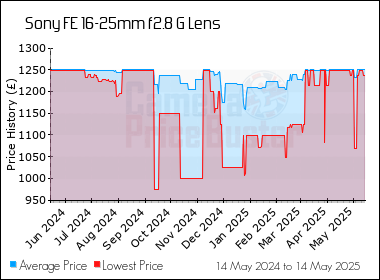 Best Price History for the Sony FE 16-25mm f2.8 G Lens