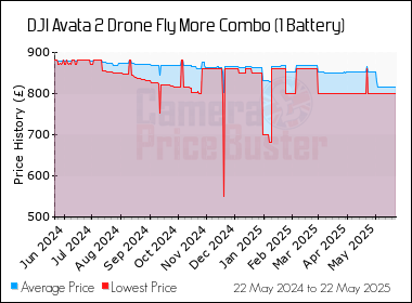 Best Price History for the DJI Avata 2 Drone Fly More Combo (1 Battery)