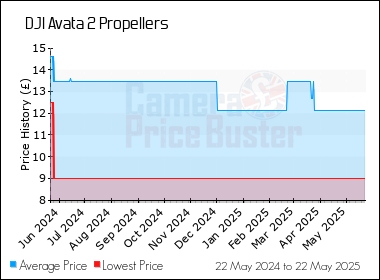 Best Price History for the DJI Avata 2 Propellers