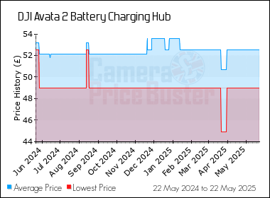Best Price History for the DJI Avata 2 Battery Charging Hub