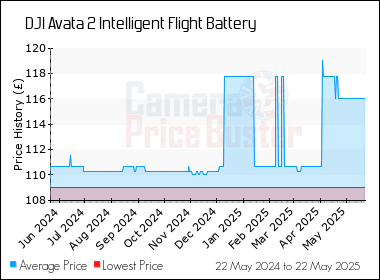 Best Price History for the DJI Avata 2 Intelligent Flight Battery