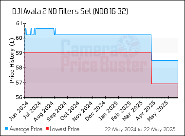 Best Price History for the DJI Avata 2 ND Filters Set (ND8 16 32)