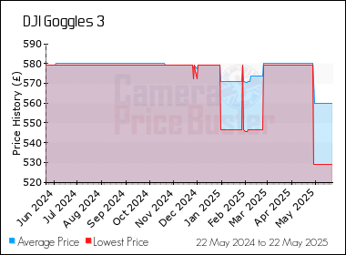 Best Price History for the DJI Goggles 3
