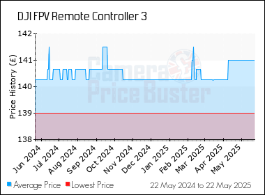 Best Price History for the DJI FPV Remote Controller 3