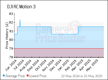 Best Price History for the DJI RC Motion 3