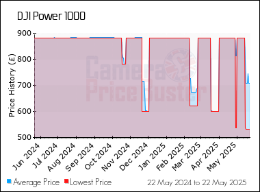Best Price History for the DJI Power 1000