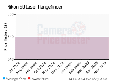 Best Price History for the Nikon 50 Laser Rangefinder