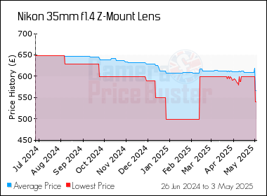 Best Price History for the Nikon 35mm f1.4 Z-Mount Lens