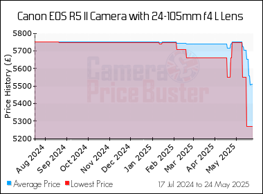 Best Price History for the Canon EOS R5 II Camera with 24-105mm f4 L Lens