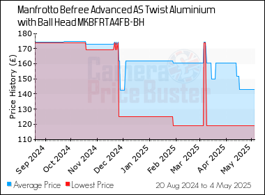 Best Price History for the Manfrotto Befree Advanced AS Twist Aluminium with Ball Head MKBFRTA4FB-BH
