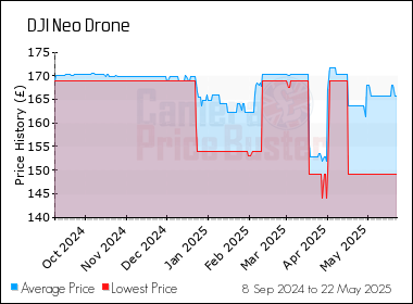 Best Price History for the DJI Neo Drone