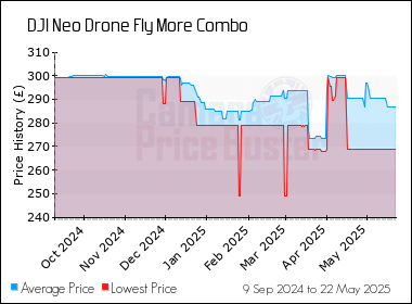 Best Price History for the DJI Neo Drone Fly More Combo