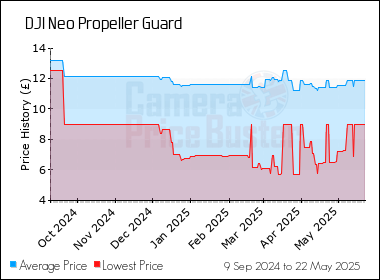 Best Price History for the DJI Neo Propeller Guard