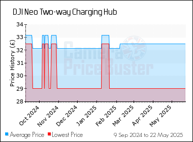 Best Price History for the DJI Neo Two-way Charging Hub