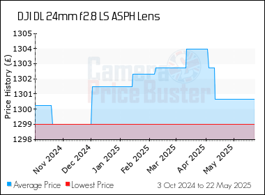 Best Price History for the DJI DL 24mm f2.8 LS ASPH Lens