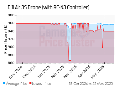 Best Price History for the DJI Air 3S Drone (with RC-N3 Controller)