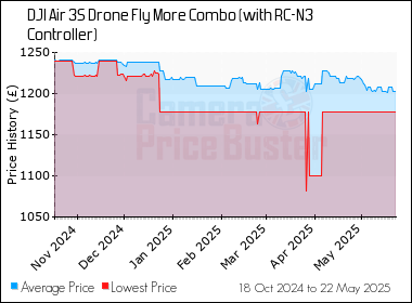Best Price History for the DJI Air 3S Drone Fly More Combo (with RC-N3 Controller)