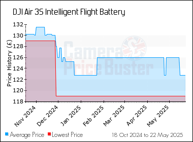 Best Price History for the DJI Air 3S Intelligent Flight Battery