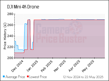 Best Price History for the DJI Mini 4K Drone