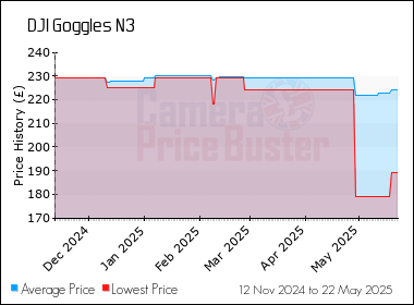 Best Price History for the DJI Goggles N3
