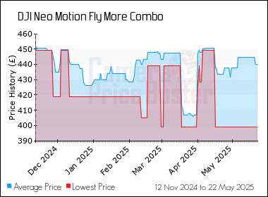 Best Price History for the DJI Neo Motion Fly More Combo