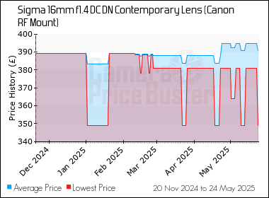 Best Price History for the Sigma 16mm f1.4 DC DN Contemporary Lens (Canon RF Mount)