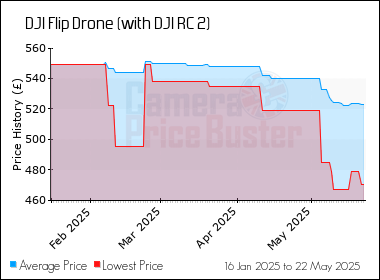 Best Price History for the DJI Flip Drone (with DJI RC 2)
