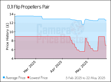 Best Price History for the DJI Flip Propellers Pair