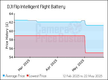 Best Price History for the DJI Flip Intelligent Flight Battery