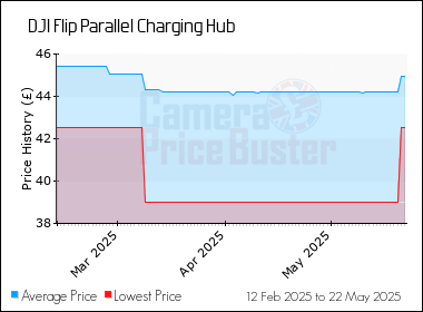 Best Price History for the DJI Flip Parallel Charging Hub