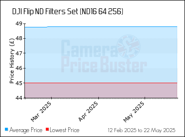 Best Price History for the DJI Flip ND Filters Set (ND16 64 256)