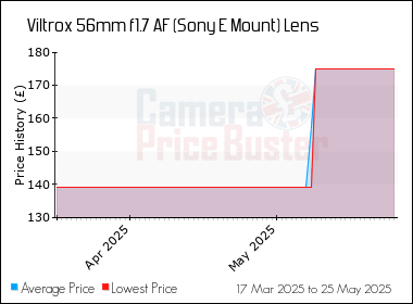 Best Price History for the Viltrox 56mm f1.7 AF (Sony E Mount) Lens