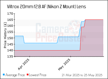 Best Price History for the Viltrox 20mm f2.8 AF (Nikon Z Mount) Lens