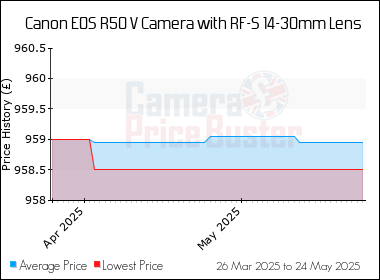 Best Price History for the Canon EOS R50 V Camera with RF-S 14-30mm Lens