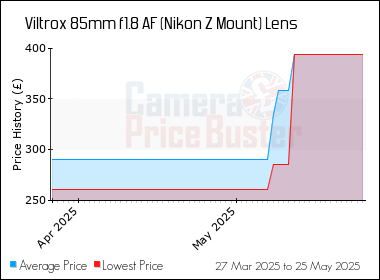 Best Price History for the Viltrox 85mm f1.8 AF (Nikon Z Mount) Lens