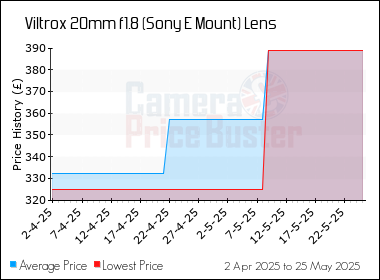 Best Price History for the Viltrox 20mm f1.8 (Sony E Mount) Lens