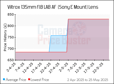 Best Price History for the Viltrox 135mm f1.8 LAB AF  (Sony E Mount) Lens