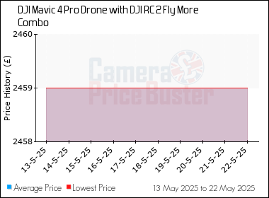 Best Price History for the DJI Mavic 4 Pro Drone with DJI RC 2 Fly More Combo