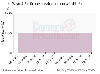 Best Price History for the DJI Mavic 4 Pro Drone Creator Combo with RC Pro 2