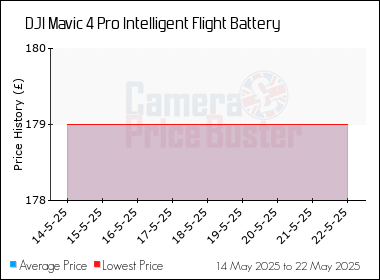 Best Price History for the DJI Mavic 4 Pro Intelligent Flight Battery