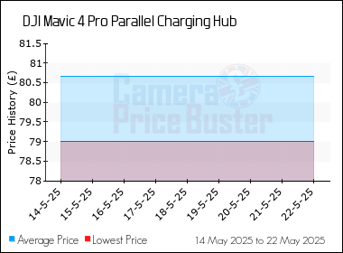 Best Price History for the DJI Mavic 4 Pro Parallel Charging Hub